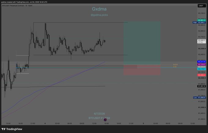 TradingView chart of BTCUSDT Perpetual Contract posted by user 'Gxdma' (@gxdma.picks) on TradingView, dated 4/7/2028, showing price action around $82,800 with Fibonacci levels (0.618 at 82,119, 0.5 at 82,178) and colored trade zones.