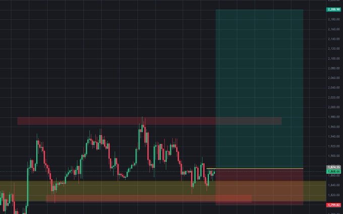 A candlestick chart displays Ethereum's (ETH) price action with key levels marked at 2,206.00, 1,865.96, and 1,798.82, showing resistance zones near the 1,940 area and a highlighted long entry zone around 1,860-1,880. The chart illustrates a topping structure but identifies a potential long opportunity near previous pre-high support, aligning with the post's analysis of a cautious bullish setup despite an overall bearish outlook.