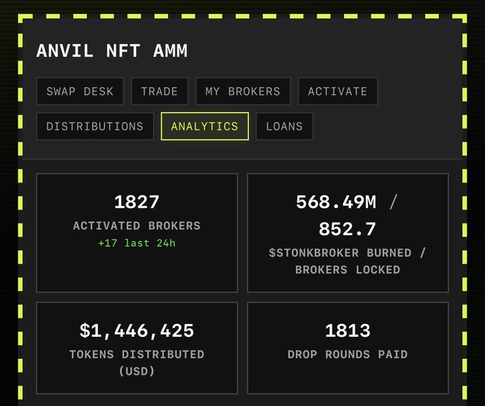 A dashboard for "ANVIL NFT AMM" showing analytics including 1827 Activated Brokers, 568.49M/$STONKBROKER burned, $1,446,425 in tokens distributed, and 1813 drop rounds paid.