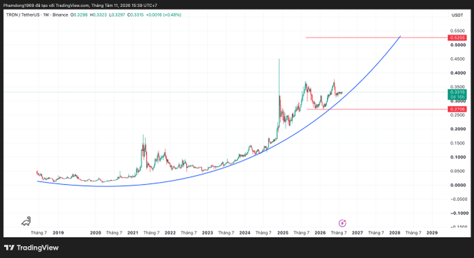 A TradingView weekly chart of TRON/TetherUS showing price action from 2019 to 2026, with a current price around 0.3286 USDT, displaying a parabolic blue curve overlay and resistance levels marked near 0.5500-0.6500 USDT.