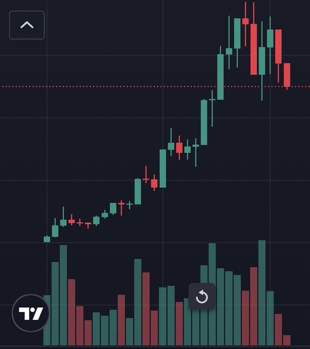 A financial chart displays an upward-trending candlestick pattern in green and red, with a corresponding volume bar chart at the bottom and a 'T/' logo visible in the lower left corner.