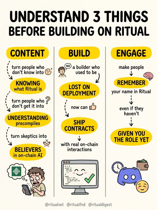 Infographic titled 'UNDERSTAND 3 THINGS BEFORE BUILDING ON RITUAL' outlining three pillars—Content (turning people into Believers), Build (no longer Lost on Deployment, shipping contracts), and Engage (making people Remember you and Give You The Role Yet)—credited to @ritualnet.