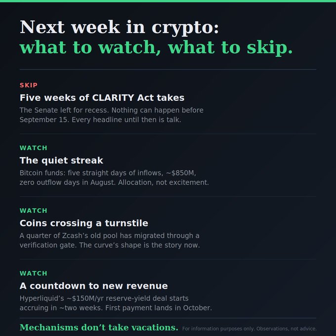 The image is a crypto weekly preview graphic titled "Next week in crypto: what to watch, what to skip," advising readers to SKIP the CLARITY Act (delayed until September 15 due to Senate recess) and WATCH Bitcoin fund inflows (~$850M, five straight days of inflows, zero outflow days in August), Zcash's old pool migration (a quarter moved through a verification gate), and Hyperliquid's ~$150M/yr reserve-yield deal starting to accrue in ~two weeks. The post's commentary aligns with the image's "SKIP" recommendation, emphasizing that headlines about the CLARITY Act before September 15 are just talk since the Senate is on recess.
