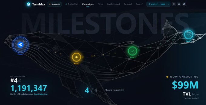 A screenshot of the TermMax Campaigns page displays a "MILESTONES" section featuring a whale-shaped progress graphic with four phases, showing 1,191,347 in TVL rank #4 and "$99M NOW UNLOCKING" TVL, aligning with the post's commentary on TermMax's DeFi yield-farming campaign achievements.