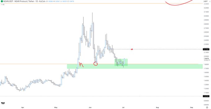 A TradingView chart of NEAR/USDT shows the price reacting sharply upward off the green highlighted demand zone near $1.80, with a candle spike reaching the $2.15 resistance level marked by a red dot, illustrating the bullish setup discussed in the livestream.