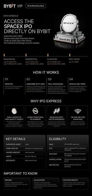 The image features a black and white flyer for the SpaceX IPO, which is happening this week. The flyer highlights that through Bybit, users can participate in the SpaceX IPO by paying 100 USDC USDT or USDC accepted Subscription. The flyer also mentions that the submission closes on June 11th.