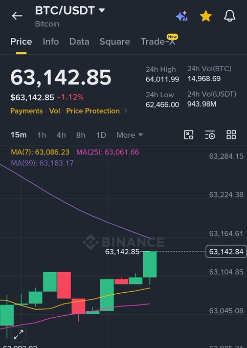 Screenshot of Binance showing BTC/USDT trading at $63,142.85, down 1.12%, with a 24-hour high of $64,011.99 and candlestick chart displayed.