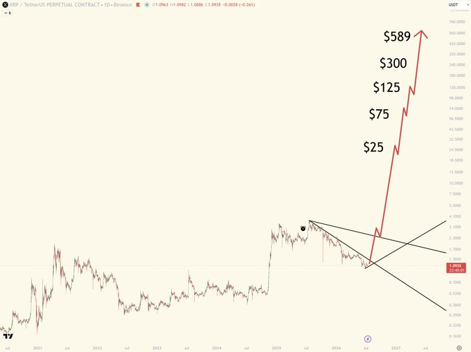 XRP/USDT perpetual contract chart on Binance showing price targets of $25, $75, $125, $300, and $589 marked along an upward red trend projection.