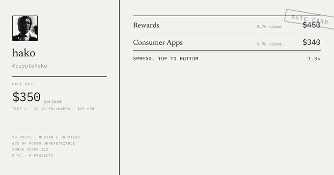 A rate card screenshot showing X/Twitter creator "hako" (@cryptoHako) with a base rate of $350 per post, listing premium pricing for "Rewards" ($450) and "Consumer Apps" ($340) categories, alongside stats including 25.1K followers, 6.3K median views, and a Sorsa score of 122 — paired with a skeptical "hmm" suggesting doubt about the creator's value given their modest engagement metrics relative to the high asking price.