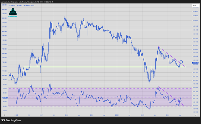 The image shows an Ethereum/Bitcoin (ETH/BTC) price chart on TradingView's Binance.US data, displaying a descending triangle pattern with a breakout indicated by a circle near 0.025 BTC, aligning with the post's claim that ETH is breaking out against BTC.