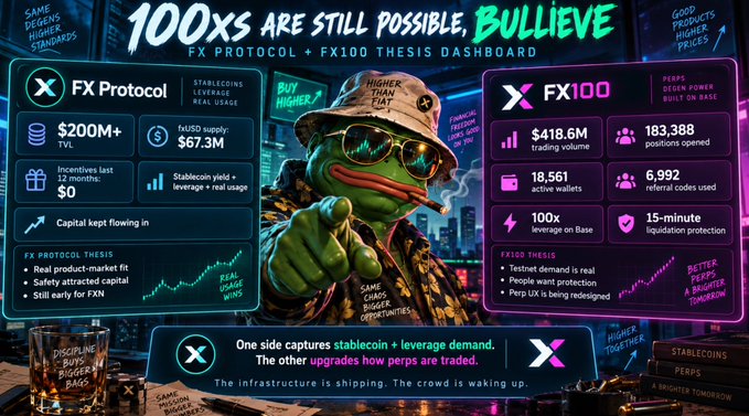 A promotional dashboard titled '100xs ARE STILL POSSIBLE, BULLIEVE' displays FX Protocol and FX100 statistics, including $200M+ TVL, $67.3M hUSD supply, and $418.6M trading volume.