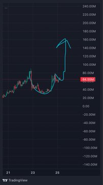 A TradingView candlestick chart shows a price reaching approximately 180.00M before dropping sharply to 60.00M, displayed on a dark background.