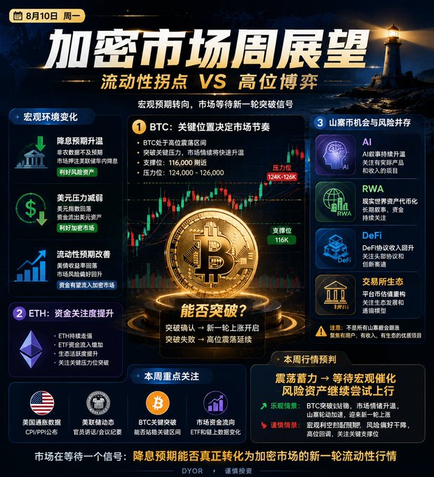 A Chinese-language infographic titled "加密市场周展望" (Crypto Market Weekly Outlook) dated August 10, analyzing market trends around BTC (key resistance at 124K-126K, support at 116K) and ETH amid shifting rate cut expectations, macroeconomic changes, and emerging narratives in AI, RWA, and DeFi sectors.