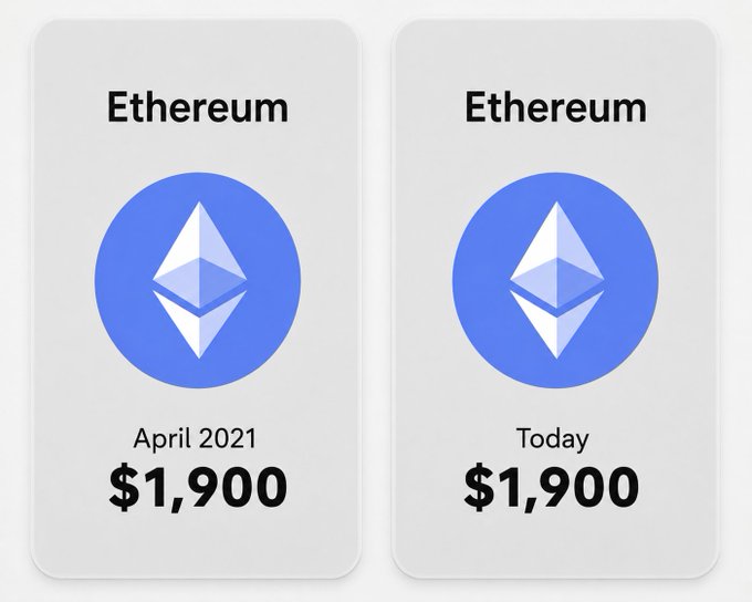 Side-by-side comparison meme showing Ethereum priced at $1,900 in April 2021 and Ethereum priced at $1,900 today, humorously highlighting a return to a past price level.