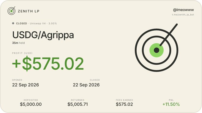 A Zenith LP performance card showing a closed Uniswap V4 position on the USDG/Agrippa pair, held for 35 minutes on 22 Sep 2026, with $5,000 deposited and $5,005.71 returned for a $575.02 profit (+11.50%), humorously framed as a fleeting win before going quiet in the "robinhood trenches."