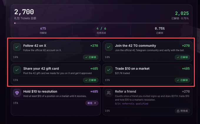 A crypto rewards dashboard shows 2,700 total gift tickets with 2,025 unlocked (0.75%), highlighting completed tasks including 'Follow 42 on X', 'Join the 42 TG community', 'Share your 42 gift card', and 'Trade $10 on a market'.