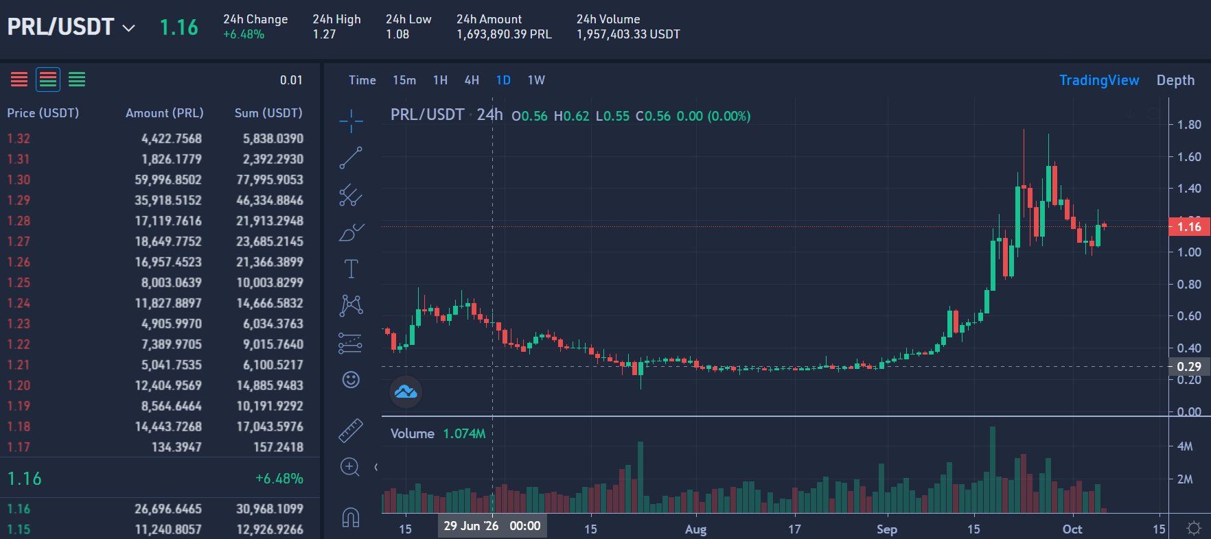 A cryptocurrency trading chart for the PRL/USDT pair, showing a 6.48% increase to 1.16, with a candlestick price chart and trading volume data.