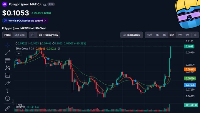 A cryptocurrency chart for Polygon (prev. MATIC) POL showing a price of $0.1053 with a 28.93% increase over 24 hours.