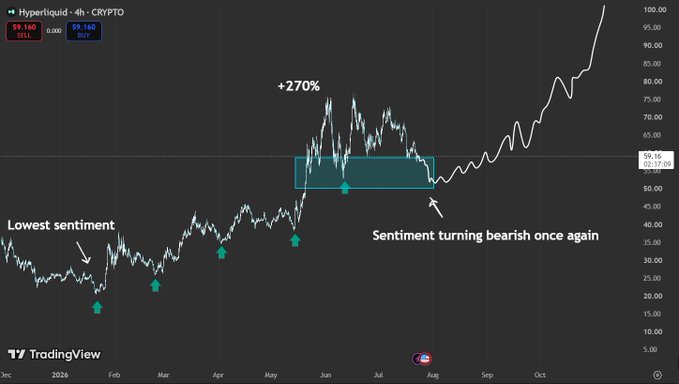 A TradingView 4-hour chart of Hyperliquid (HYPE) on the CRYPTO market displays price action from December 2024 onward, annotated with green arrows marking "Lowest sentiment" points in February-April, a highlighted consolidation zone around $55-60 in June, and text noting a +270% rally from the "sentiment turning bearish once again" marker in late July, with the price currently near $59. The post draws a parallel between the current bearish sentiment and the prior bottom that preceded the massive 270% rally, suggesting another potential upside move.