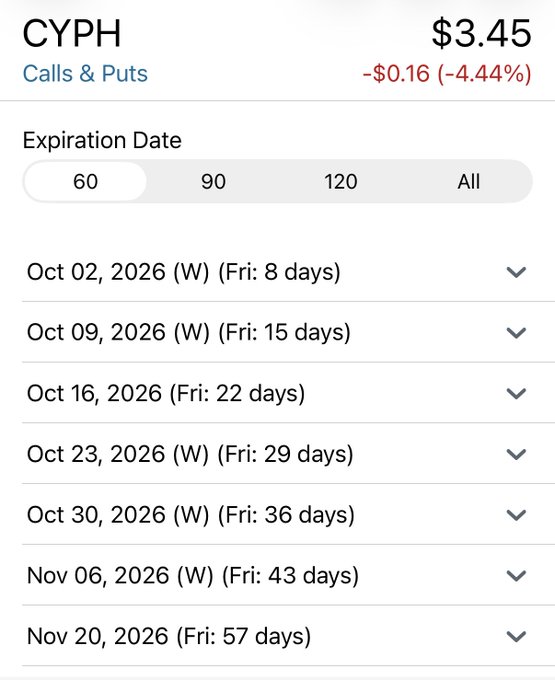 This image shows a trading app interface for ticker "CYPH" with options displayed under the "Calls & Puts" section, showing the current price of $3.45 (-4.44%). The interface highlights various weekly expiration dates starting from October 2026, including Oct 02, Oct 09, Oct 16, Oct 23, and Oct 30 (all marked with "W" for weekly), supporting the post's claim that CYPH now has weekly options enabled.