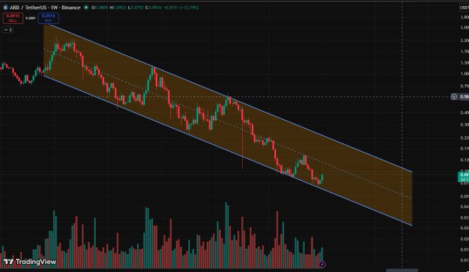 TradingView chart of ARB/USDT on Binance showing a descending channel pattern with red and green candlesticks and volume bars below.