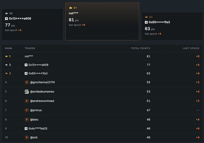 A leaderboard or trading competition ranking showing top traders, with 'not***' at #1 with 81 points, followed by wallet addresses and usernames like 'grochenviva2174' and 'avidadeumao'.
