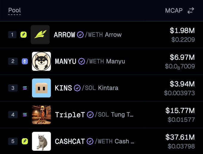 A cryptocurrency pool ranking table showing tokens ARROW ($1.98M), MANYU ($6.97M), KINS ($3.94M), TripleT ($15.77M), and CASHCAT ($37.61M) ranked by market cap.