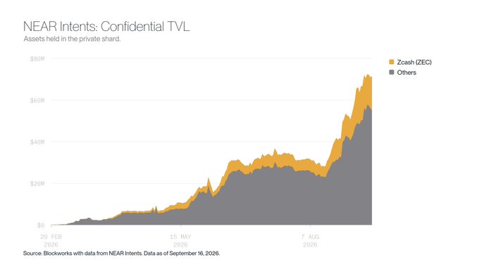 A line chart titled 'NEAR Intents: Confidential TVL' showing assets held in the private shard, tracking Cash (ZEC) and Others growth from February 2026 to August 2026, sourced from Blockworks.