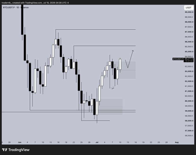 TradingView BTCUSDT.P 1D chart by tradernik_ showing Bitcoin price action with horizontal support/resistance lines and a current price of 64,271.9 USDT on Binance, dated July 10, 2026.