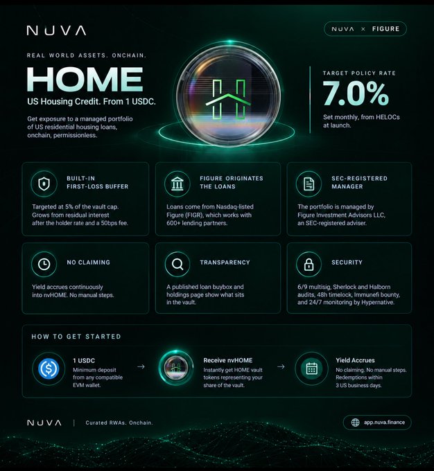 A promotional graphic for NUVA x Figure's 'HOME' product, advertising US housing credit exposure from 1 USDC with a 7.0% target policy rate, featuring features like a built-in first-loss buffer and no claiming.