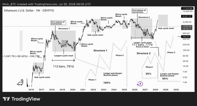 The image shows a weekly Ethereum/U.S. Dollar (ETHUSD) cryptocurrency chart from 2016 through 2030, highlighting two major market structures with detailed annotations. Structure 1 spans from 2018–2022 (113 bars, 791 days) featuring multiple micro-cycle resets, sub-cycle resets, and a longest cycle reset, resulting in a 100% bearish phase that bottomed around $104. Structure 2 (currently in progress) is projected to extend longer and deeper, with an annotated expectation of a larger cycle reset around 1.11 bars/777 days, a 35% initial drop followed by a 65% decline, bottoming near $500–600—directly supporting the poster's bearish thesis of an extended bear market for Ethereum.