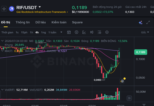 Binance cryptocurrency trading chart showing the RIF/USDT pair with Rootstock Infrastructure Framework, displaying a 24-hour change of +73.07% and current price of $0.1189.
