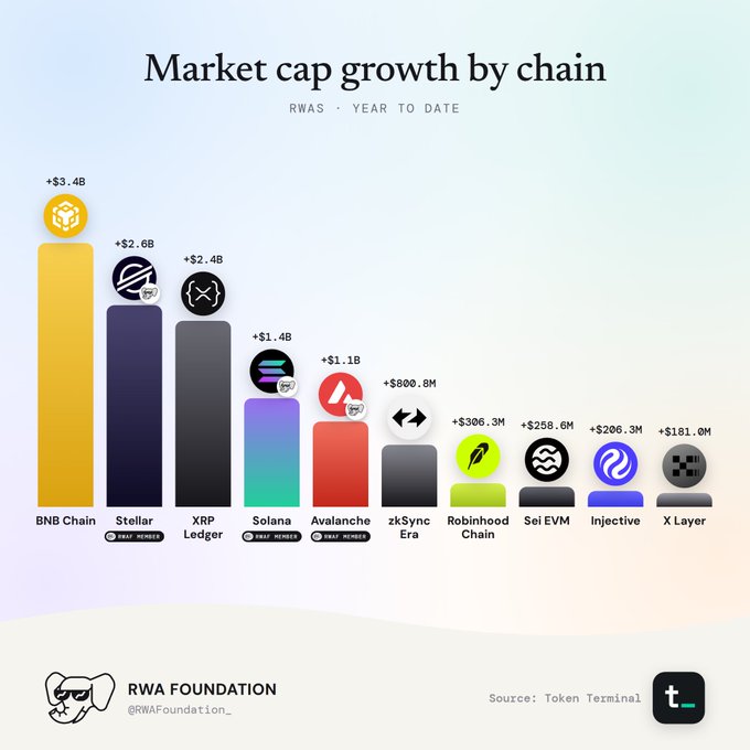 A bar chart titled 'Market cap growth by chain RWAs - YEAR TO DATE' from RWA Foundation, showing BNB Chain leading with +$3.4B, followed by Stellar (+$2.6B), XRP Ledger (+$2.4B), Solana (+$1.4B), and Avalanche (+$1.1B).