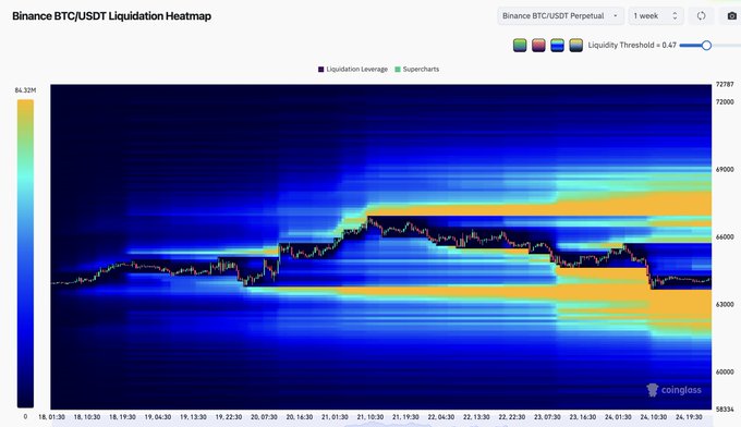 Binance BTC/USDT Perpetual Liquidation Heatmap for 1-week timeframe, displaying liquidity thresholds and supercharts with high concentration of liquidation levels around $63,000-$66,000 range.