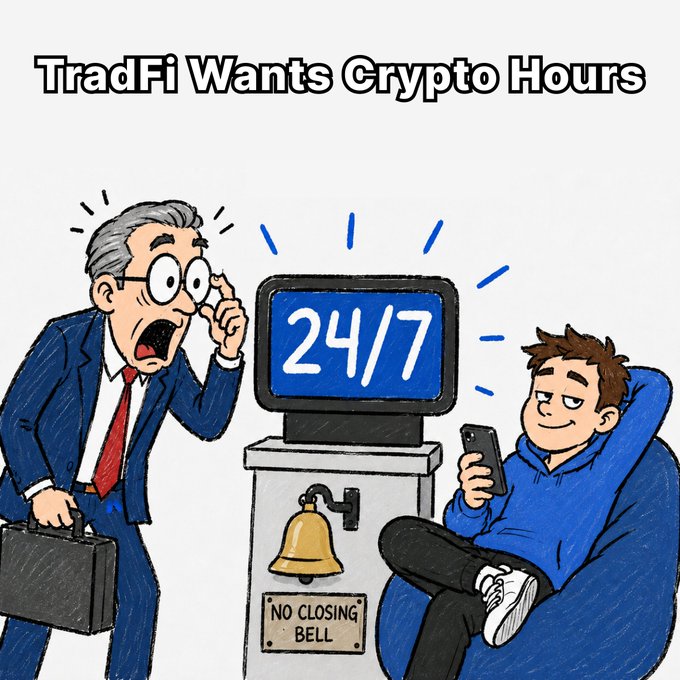 A cartoon shows a shocked TradFi businessman in a suit and briefcase confronting a relaxed Gen Z crypto trader lounging in a bean bag chair, with a "24/7" monitor and a "NO CLOSING BELL" sign between them, under the headline "TradFi Wants Crypto Hours." The image illustrates the post's point that while traditional finance is just discovering the value of round-the-clock trading, crypto natives have long been accustomed to 24/7 markets with no closing bell.