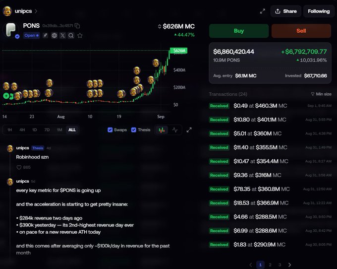 A screenshot of the PONS token ($626M market cap, +44.47%) on a DEX tracker shows trader "unipcs" with a $6.86M position ($10.9M PONS) from a $67,710 investment—a 10,031.96% gain. A pinned post by unipcs notes key metrics accelerating, with $284k revenue in two days and $390k yesterday, while transaction history on the right displays a series of "Received" PONS buys at prices ranging from $0.36 to $10.80.