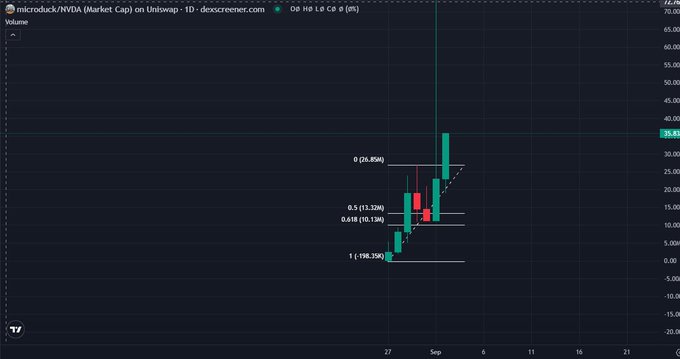 A DexScreener candlestick chart of $Microduck/NVDA on Uniswap v10 shows the token breaking out upward from its $190M–$250M market cap range toward higher levels near $3.618, with a notable wick reaching approximately $1B in market cap as referenced in the post.
