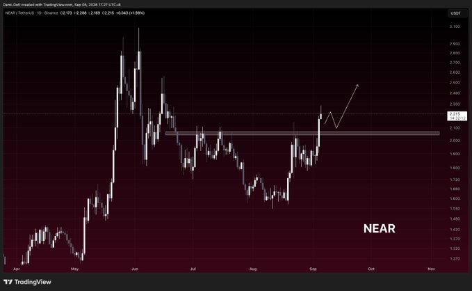 The chart shows NEAR/USD on TradingView, with the ticker **NEAR**, the current price marked near **$2.159**, and a projection pointing higher after consolidation. It illustrates the post’s claim that **$NEAR** surged **8.66% in 24 hours** and is trading above its **7-, 20-, 50-, and 200-day moving averages**.