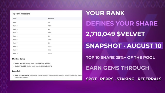 A purple promotional graphic displaying rank allocations and stating 'YOUR RANK DEFINES YOUR SHARE 2,710,049 $VELVET SNAPSHOT - AUGUST 10' with ways to earn gems.