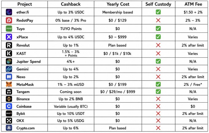 A comparison table of 17 crypto debit card projects (ether.fi, RedotPay, Tuyo, xPlace, Revolut, KAST, Jupiter Spend, Gemini, Nexo, MetaMask, Tangem, Binance, Coinbase, Bybit, OKX, Crypto.com) showing columns for Cashback, Yearly Cost, Self Custody, and ATM Fee.