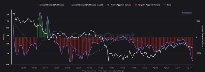 The image shows a graph with various lines representing different cryptocurrency prices, including Bitcoin. The graph displays peaks and valleys, indicating fluctuations in the value of these digital assets over time. The most important chart in this context is one that says "BITCOIN APPARENT DEMAND JUST HIT A 5 MONTH LOW. This is the most important chart nobody is talking about. Every pump without real demand gets fully retraced. Every single time. Price can move on futures and leverage temporarily. But without spot demand returning... The market". This highlights a crucial aspect of cryptocurrency trading, where understanding price trends and patterns becomes essential for investors to make informed decisions and maximize their returns.