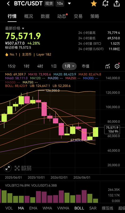 A cryptocurrency trading app displays the BTC/USDT spot price chart at 75,571.9 with a +4.28% gain, showing monthly candlesticks and various moving averages including MA5, MA10, MA20, MA30, MA60, MA120, MA250, and BOLL indicators.