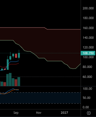 A financial chart showing candlestick data and a declining trend line from September through 2027, with a highlighted price level of 108.350.