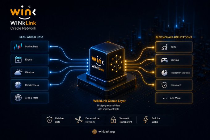 A WINkLink Oracle Network infographic showing how real-world data (market data, events, weather, randomness, APIs) connects to blockchain applications (DeFi, gaming, prediction markets, insurance) through the WINkLink Oracle Layer.