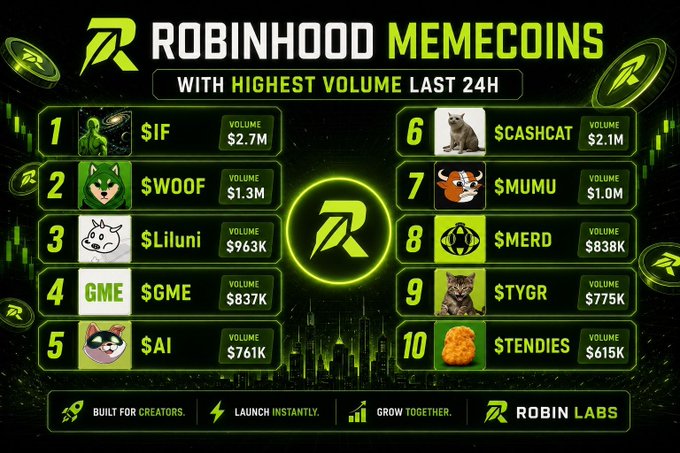 This image displays a leaderboard of the top 10 Robinhood memecoins by volume over the last 24 hours, led by $IF ($2.7M) and $CASHCAT ($2.1M). The infographic directly supports the accompanying post by visualizing the specific tickers mentioned, such as $WOOF, $MUMU, and $LILUNI, to encourage community engagement.