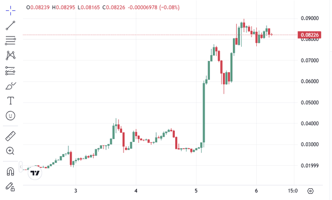A candlestick price chart on TradingView showing OHLC values of O0.08239 H0.08295 L0.08165 C0.08226 (-0.08%), with the price trending upward from around 0.02 to 0.09 over a multi-day period.