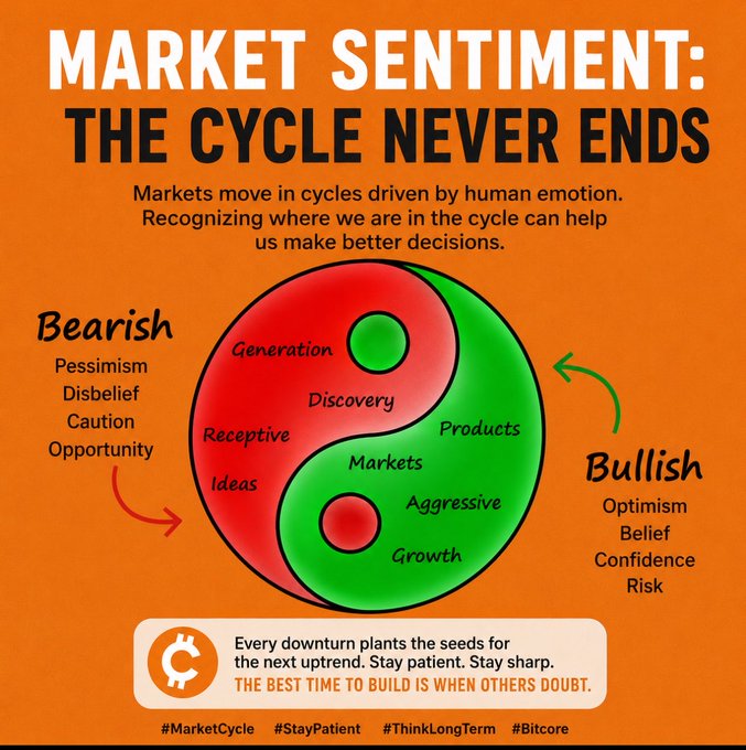 An orange infographic titled "MARKET SENTIMENT: THE CYCLE NEVER ENDS," featuring a yin-yang style diagram contrasting Bearish (Pessimism, Disbelief) and Bullish (Optimism, Belief) emotions driving market cycles.