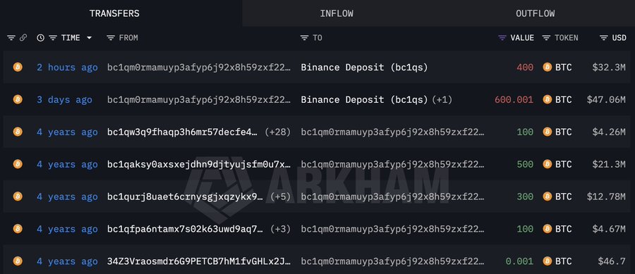 A blockchain analytics dashboard shows historic Bitcoin transactions for address bc1qm0rmamuyp3afyp6j92x8h59zxf22, including 2,200 BTC ($99M) transferred to Binance Deposit 4 years ago, with more recent 400 BTC and 600.001 BTC inflows totaling ~$79.3M—visually confirming the legendary holder's diamond-handed strategy and recent deposit activity referenced in the post.