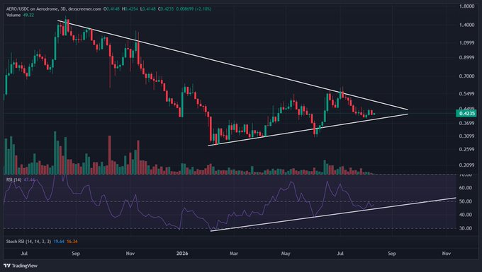 A TradingView chart for the AERO/USD pair on Aerodrome on a 3D decentralized exchange, showing a descending triangle pattern with RSI and Stochastic indicators.
