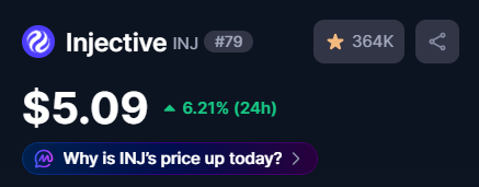 A cryptocurrency price display for Injective (INJ) ranked #79, showing a price of $5.09 with a 6.21% 24-hour increase.
